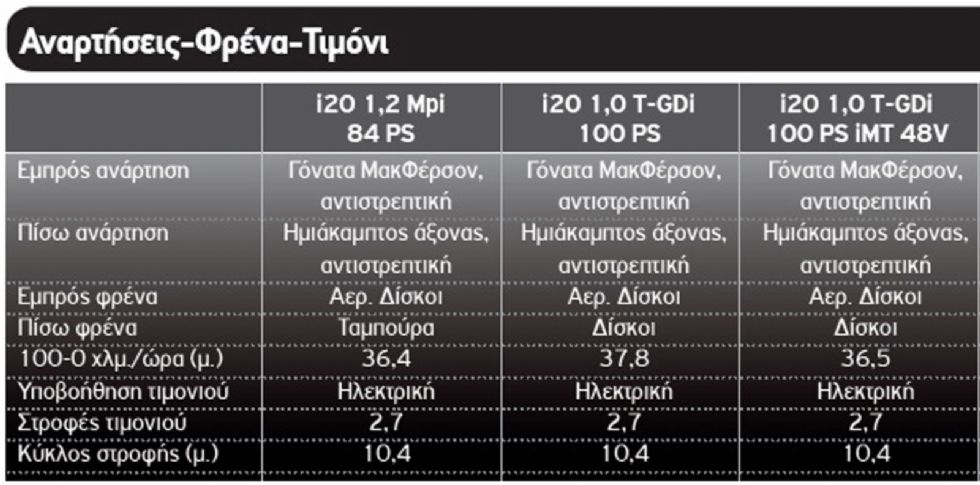 Αγοραστικό: Ποια έκδοση του Hyundai i20 μου ταιριάζει;