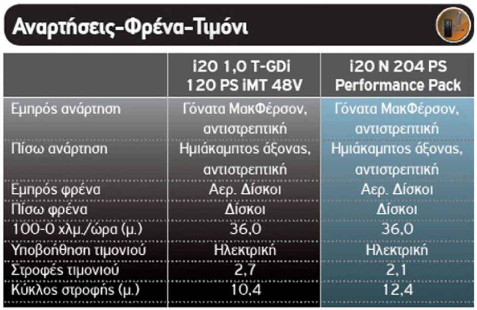 Αγοραστικό: Ποια έκδοση του Hyundai i20 μου ταιριάζει;