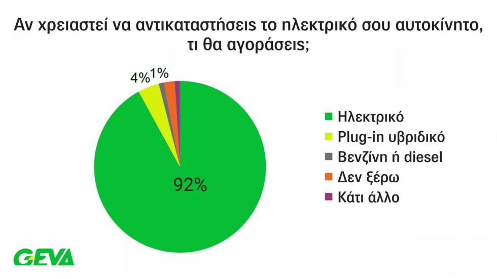 Το 92% των ιδιοκτητών ηλεκτρικών δε θα επιστρέψει σε βενζίνη/diesel