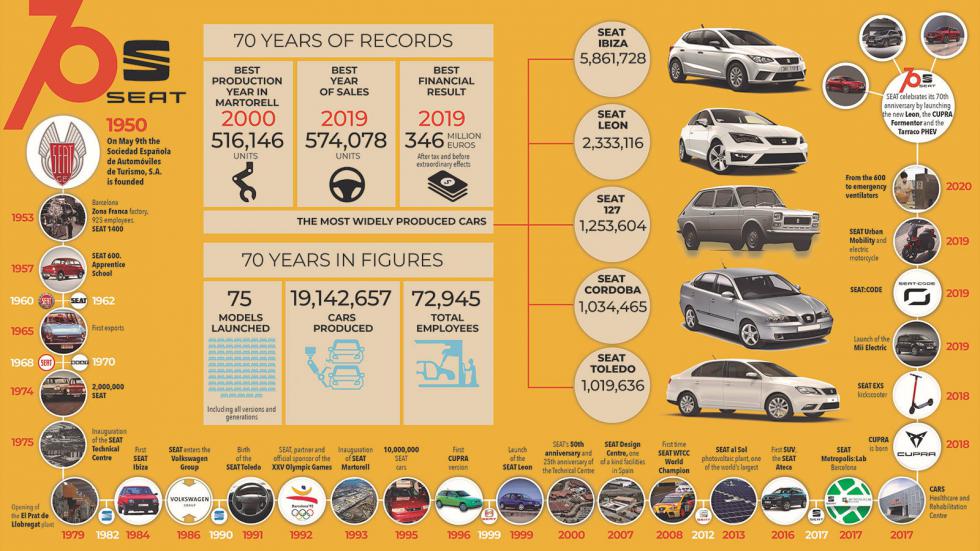 Το Infographic της SEAT.