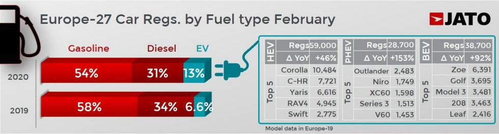 Βest seller τον Φεβρουάριο το νέο Renault Clio