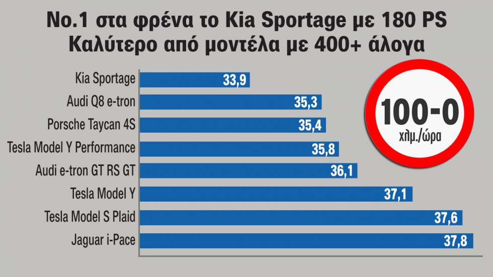 Έως και 4 μέτρα, περίπου όσο ένα μικρό αυτοκίνητο (π.χ. Toyota Yaris), καλύτερη επίδοση στα φρένα πέτυχε το Kia Sportage απέναντι σε αυτοκίνητα με ισχύ έως και 1.000+ άλογα.