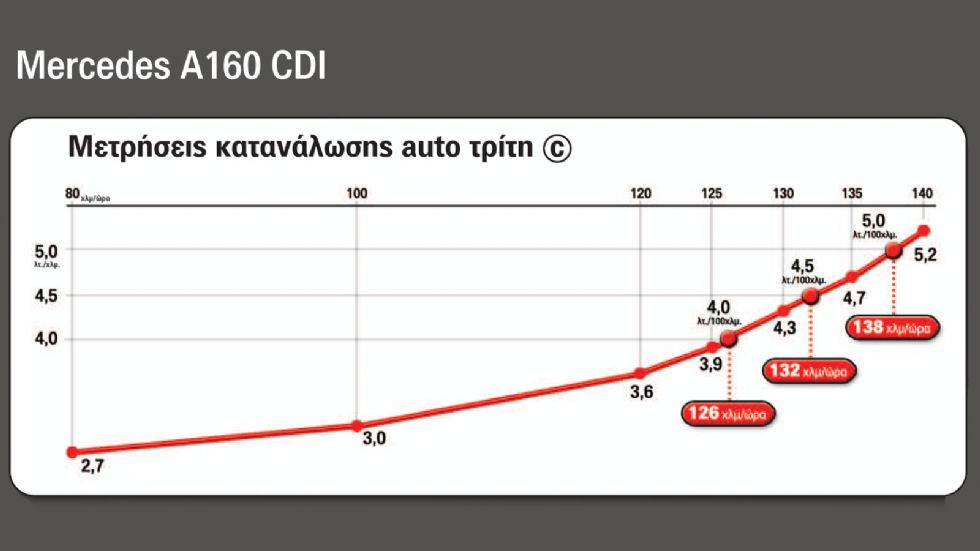 Το διάγραμμα κατανάλωσης της Mercedes A160 CDI.