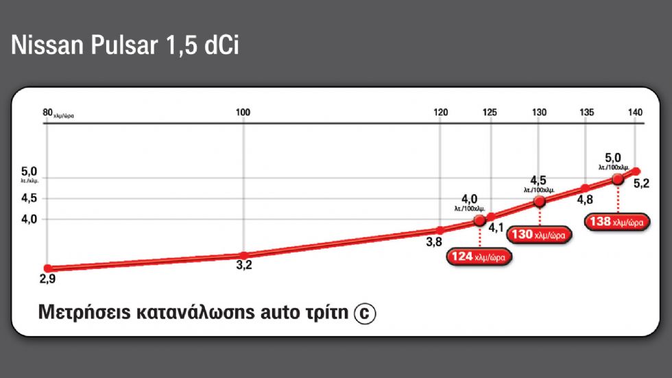 Το διάγραμμα κατανάλωσης του Nissan Pulsar 1,5 dCi.