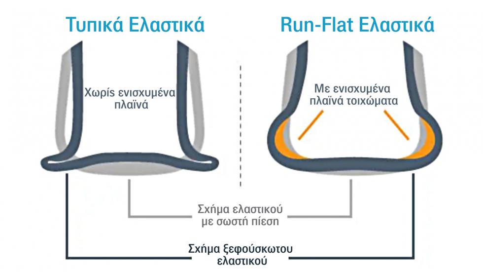 Run-flat ελαστικά: Τι είναι και πώς δουλεύουν;