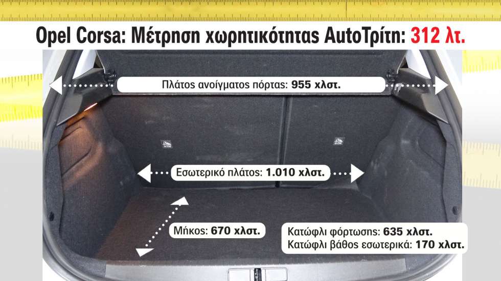 το κατώφλι φόρτωσης είναι χαμηλό στα 63,5 εκ., ενώ το βάθος που έχει ο χώρος αποσκευών (67 εκ.), όπως και το καλό φάρδος (1,01 μ.) θα επιτρέψουν την τοποθέτηση μεγάλων αντικειμένων