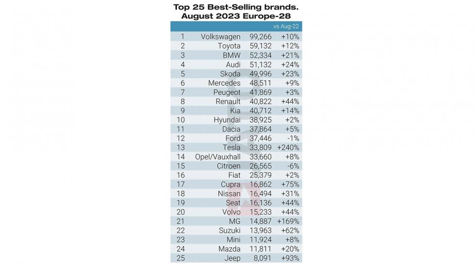 +183% τα ηλεκτρικά στην Ελλάδα τον Αύγουστο 