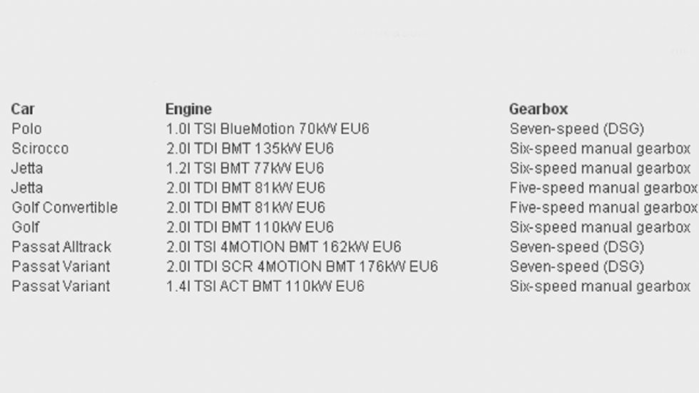Αυτά είναι τα μοντέλα της VW που έχουν παραποιημένες εκπομπές CO2.