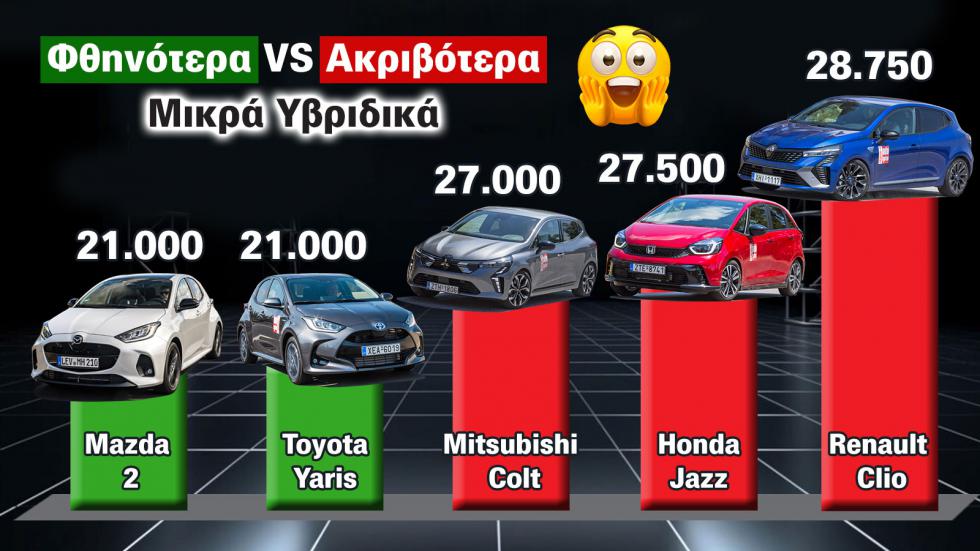 Renault Clio, Mitsubishi Colt & Honda Jazz: Τα πιο ακριβά μικρά hybrid 