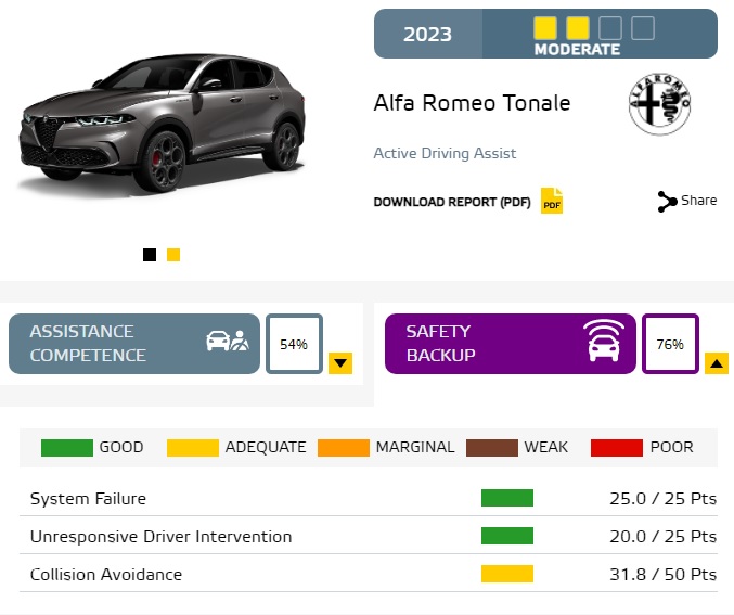 Ο EuroNCAP εξέτασε τα συστήματα των Ariya, Austral και Tonale