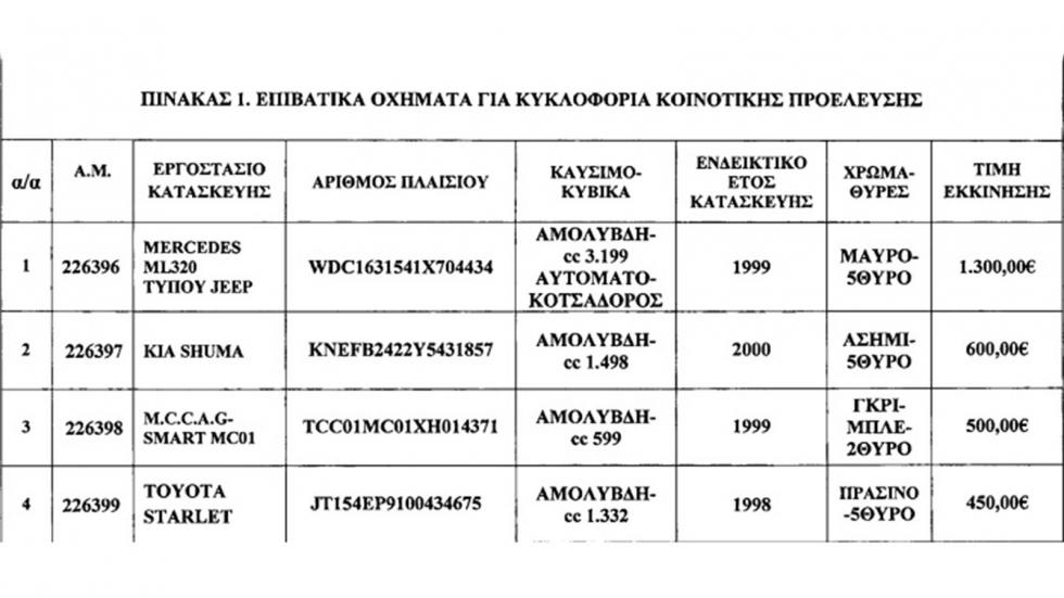 Τέσσερα ΙΧ από 450 ευρώ σε δημοπρασία του ΟΔΔΥ