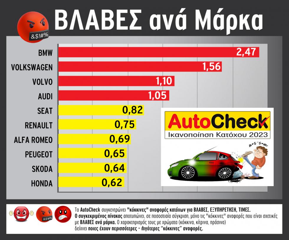 Autocheck: ΒΛΑΒΕΣ ανά μάρκα. Ποια αυτοκίνητα είναι για κλωτσιές;