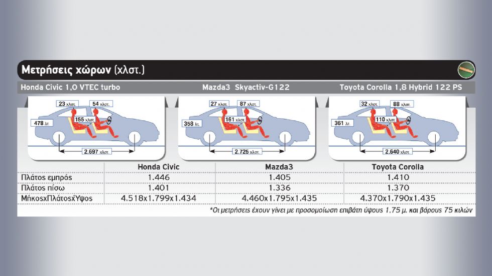 Honda Civic Vs Mazda 3 Vs Toyota Corolla