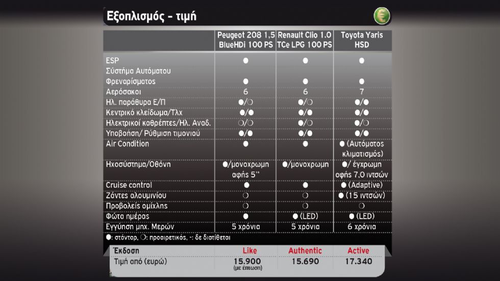 Peugeot 208 diesel Vs Renault Clio LPG Vs Toyota Yaris Hybrid