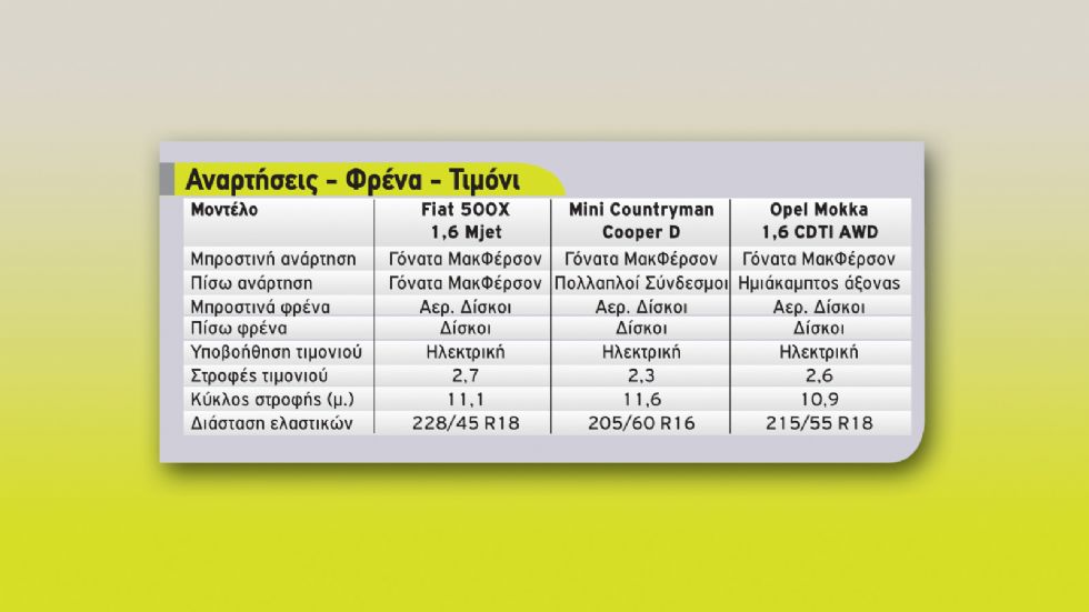 500X vs Mokka vs Countryman Cooper