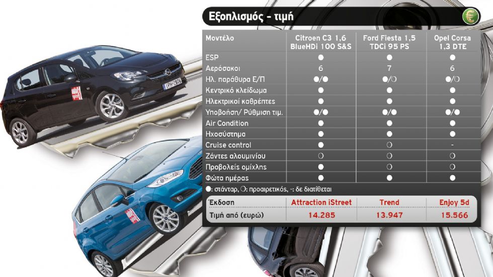 C3 vs Fiesta vs Corsa