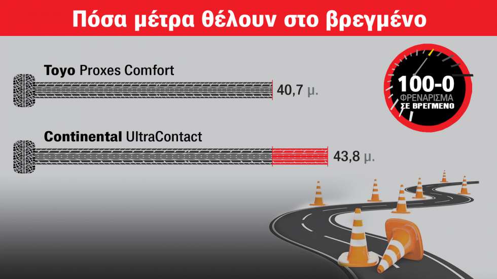 Το Toyo κερδίζει το Continental σε φρενάρισμα & κράτημα στο βρεγμένο