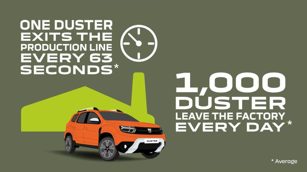 Dacia Duster: Έφτασε τα 2.000.000 σε πωλήσεις