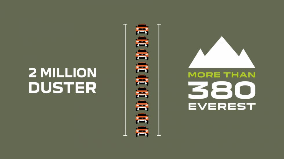 Dacia Duster: Έφτασε τα 2.000.000 σε πωλήσεις