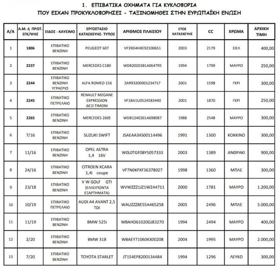 ΑΑΔΕ: Στο «σφυρί» αυτοκίνητα από 150 ευρώ