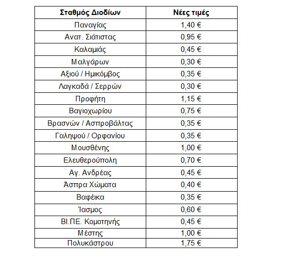 Αυτές είναι οι αυξημένες τιμές διοδίων στην Εγνατία Οδό 