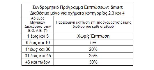 Αυτές είναι οι αυξημένες τιμές διοδίων στην Εγνατία Οδό 