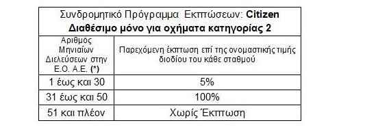 Αυτές είναι οι αυξημένες τιμές διοδίων στην Εγνατία Οδό 