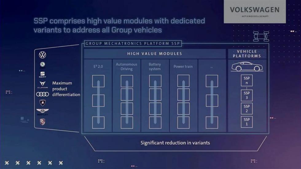 Τι προσφέρει η νέα SSP πλατφόρμα της VW;