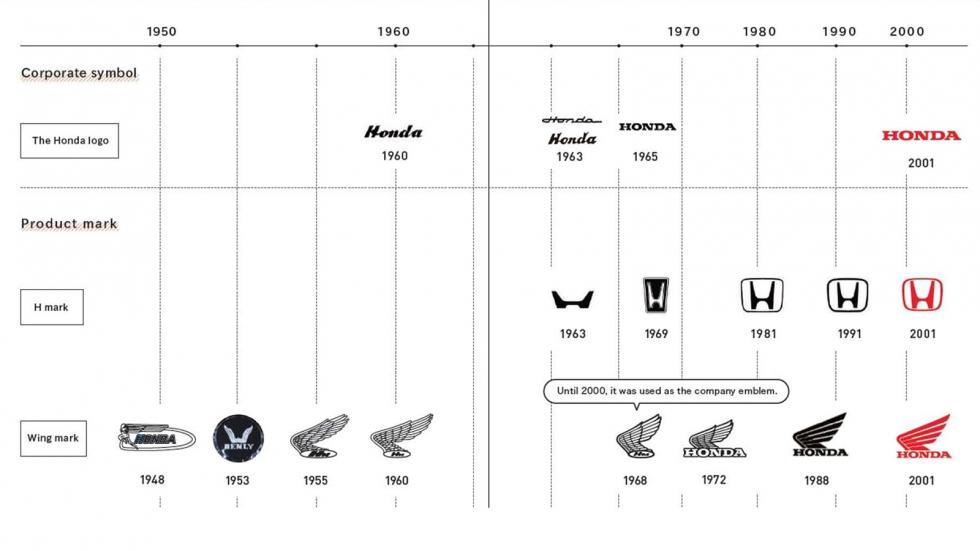Νέο ρετρό λογότυπο παίρνουν τα ηλεκτρικά μοντέλα της Honda