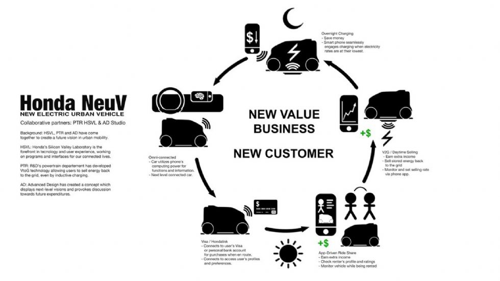 Η Honda υπολογίζει πως οι άνθρωποι δεν χρησιμοποιούν το αμάξι τους στο 96% του χρόνου τους. Έτσι, το NeuV μετατρέπει αυτό το χρόνο σε χρήμα, μεταφέροντας αυτόνομα κόσμο. Ακόμα πουλάει στο δίκτυο ενέργ