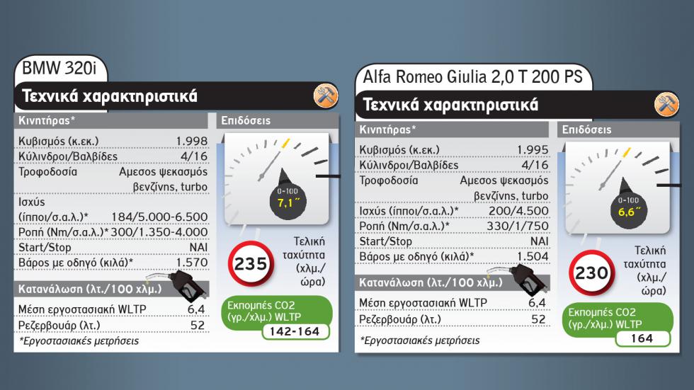 BMW 320i ή 7 χιλιάρικα φθηνότερη Αlfa Romeo Giulia;