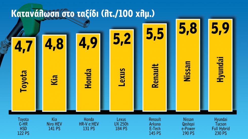 Κατανάλωση στον αυτοκινητόδρομο