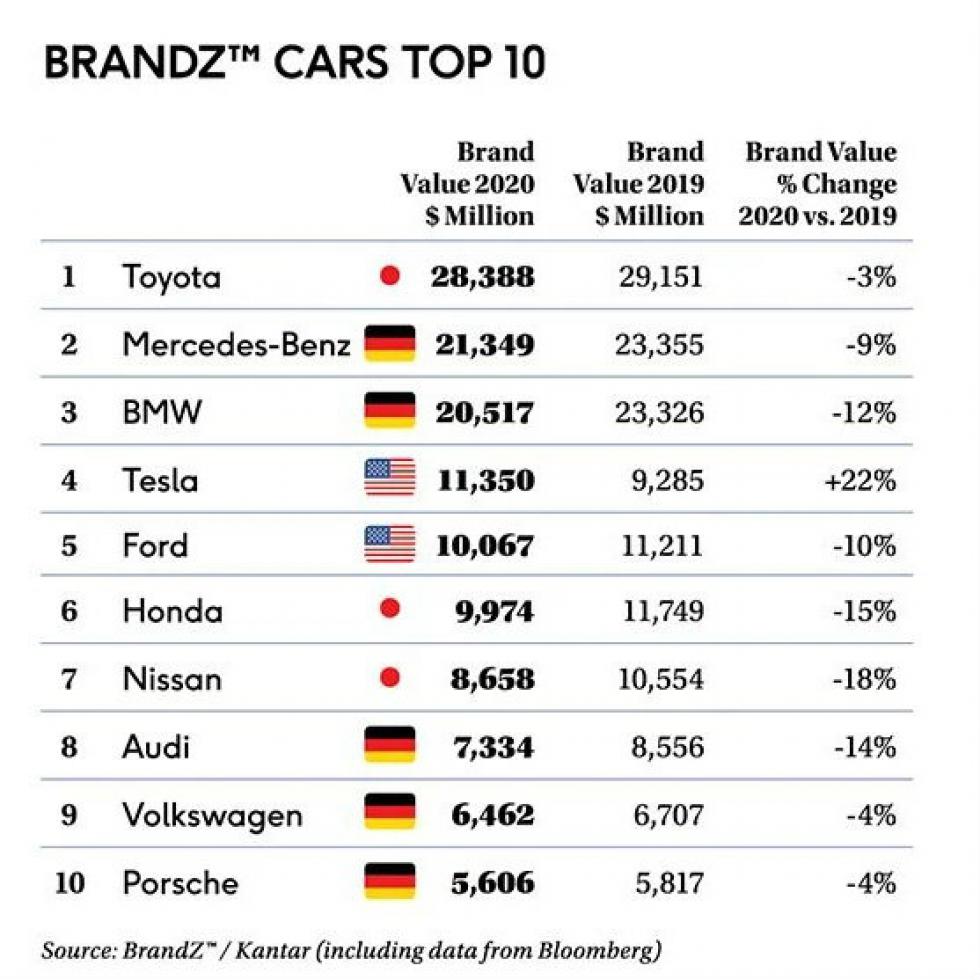 Η Toyota είναι η πολυτιμότερη μάρκα!