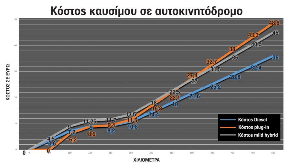 Ταξίδι με diesel ή plug-in; 