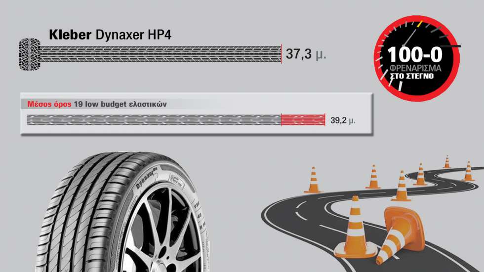 Test: Το Kleber Dynaxer HP4 φρενάρει καλά στο στεγνό & κρατάει για 48.000 χλμ.