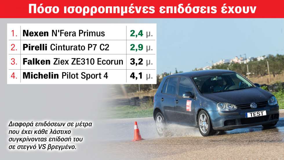 Falken Vs Pirelli Vs Nexen Vs Michelin: Kαλά και τα 4, φθηνά τα 2!