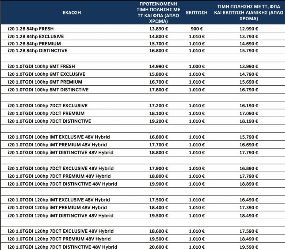 Τιμές νέου Hyundai i20 στην Ελλάδα