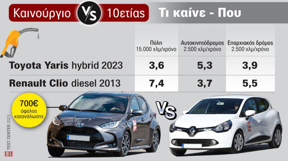 Toyota Yaris Hybrid 2023 VS Renault Clio diesel 2013 