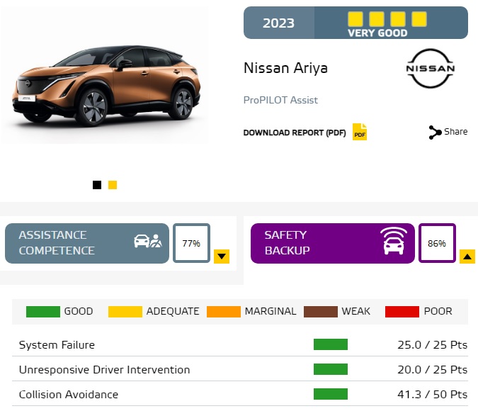 Ο EuroNCAP εξέτασε τα συστήματα των Ariya, Austral και Tonale