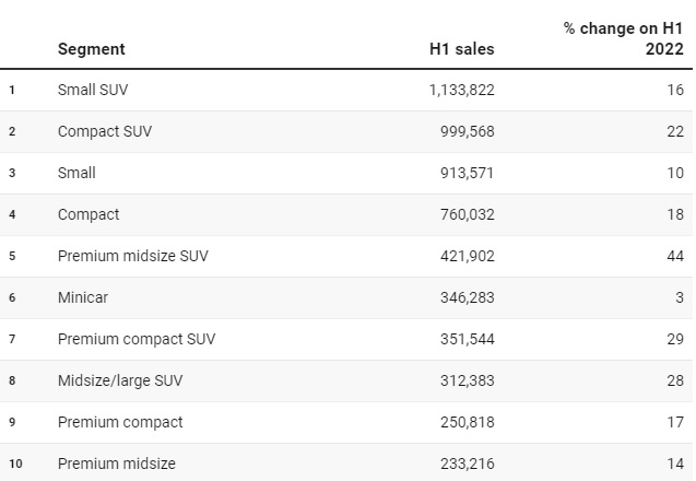 Πωλήσεις: Πάνω από τα μισά ΙΧ του 1ου εξαμήνου στην Ευρώπη ήταν SUV