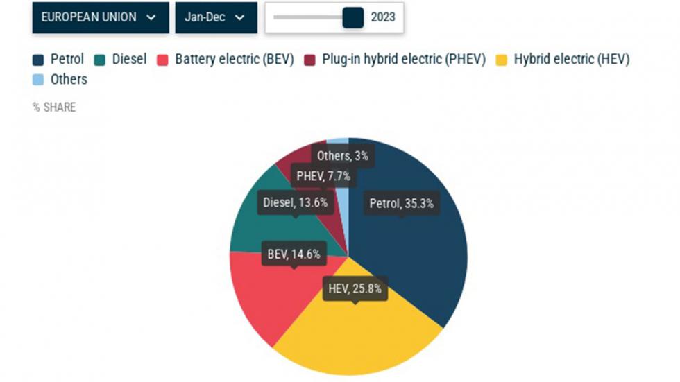 Πωλήσεις 2023: +13,9% η Ευρώπη με οδηγούς βενζίνη, υβριδικά & ηλεκτρικά 