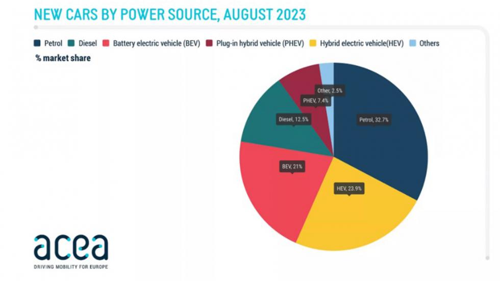 Σχεδιάγραμμα με τις πωλήσεις αυτοκινήτων ανά καύσιμο στην Ευρώπη τον Αύγουστο. 