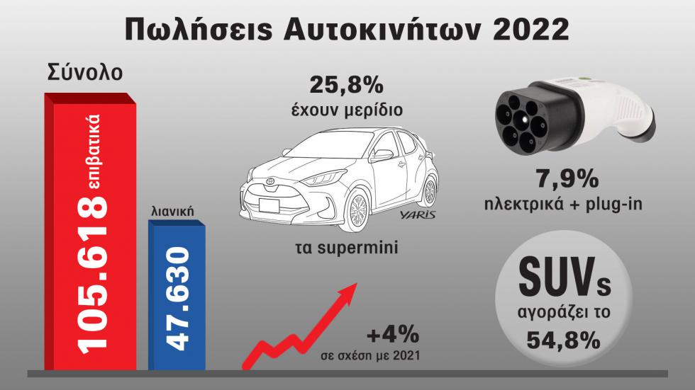 Ο χάρτης των πωλήσεων αυτοκινήτων στην Ελλάδα για το 2022.

