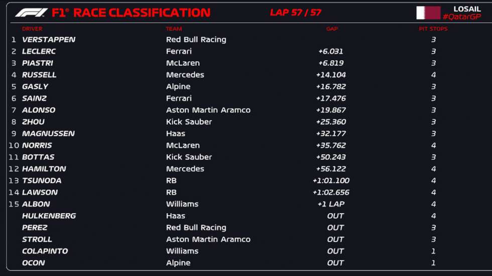 GP Κατάρ: Πρίγκιπας στην έρημο ο Max Verstappen