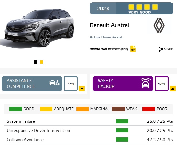 Ο EuroNCAP εξέτασε τα συστήματα των Ariya, Austral και Tonale