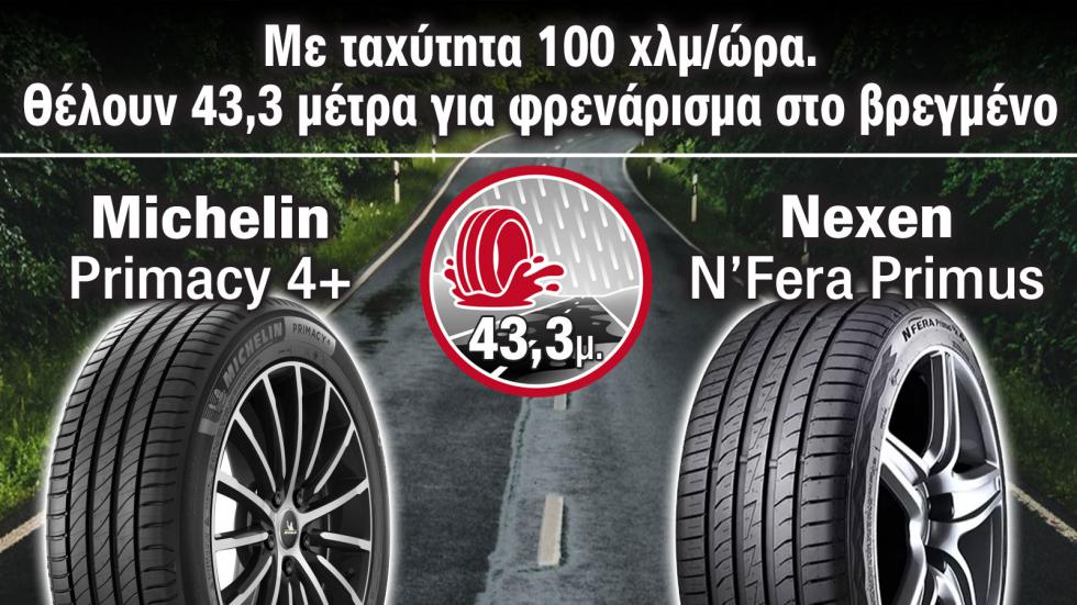 Το Nexen N' Fera Primus κοντράρει στο βρεγμένο το Michelin Primacy 4+