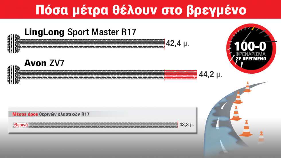 Test ελαστικών: Το LingLong Sport Master κερδίζει 4-2 το Avon ZV7