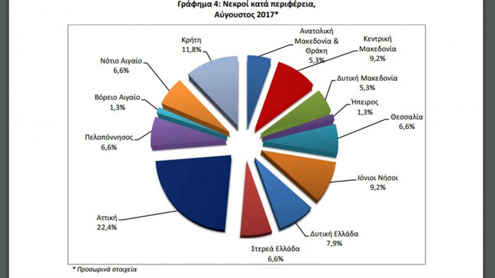 H Αττική βρίσκεται πάλι στη πρώτη θέση με 22,4%.