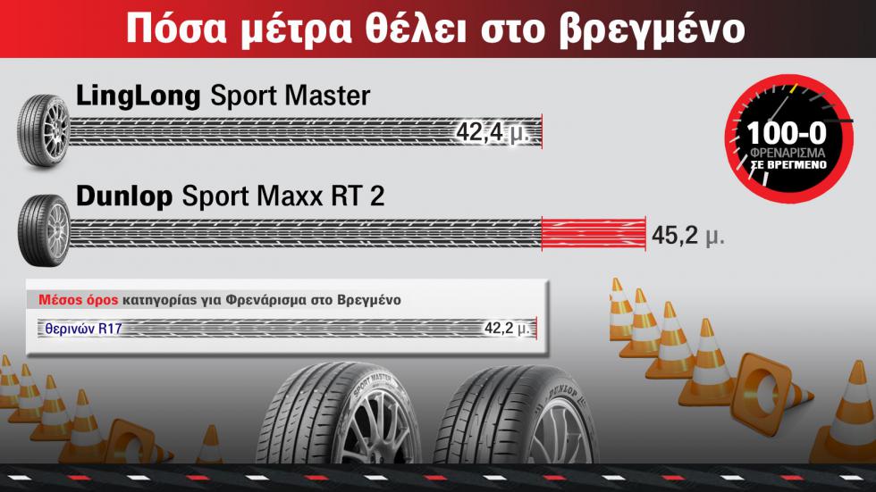 LingLong Vs Dunlop : 5-1 σε επιδόσεις και διαφορά τιμής