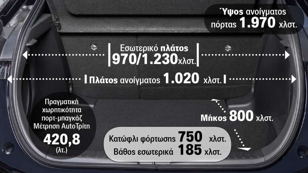 Full αξιολόγηση στο Toyota C-HR: Εξοπλισμός, πορτ-μπαγκάζ & μετρήσεις